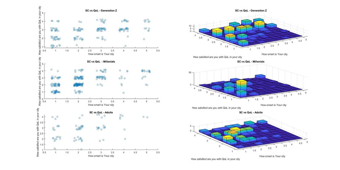 International campus survey on quality of life and smart city attitudes