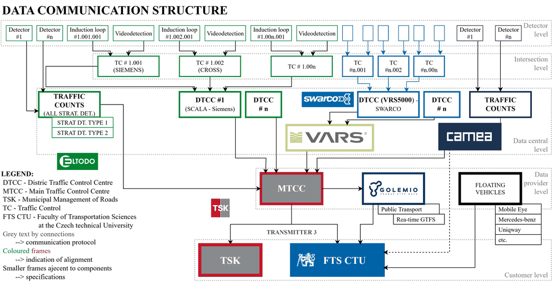Data communication structure of the Digital Twin Evropska