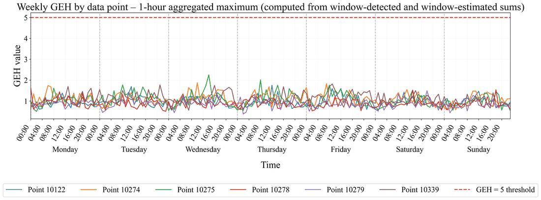 GEH statistic over a full week, all values far below the accepted threshold of five