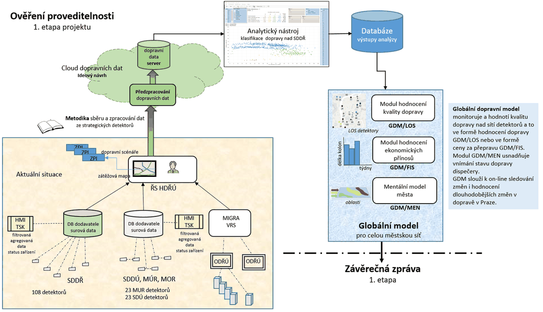GLOMODO system architecture diagram