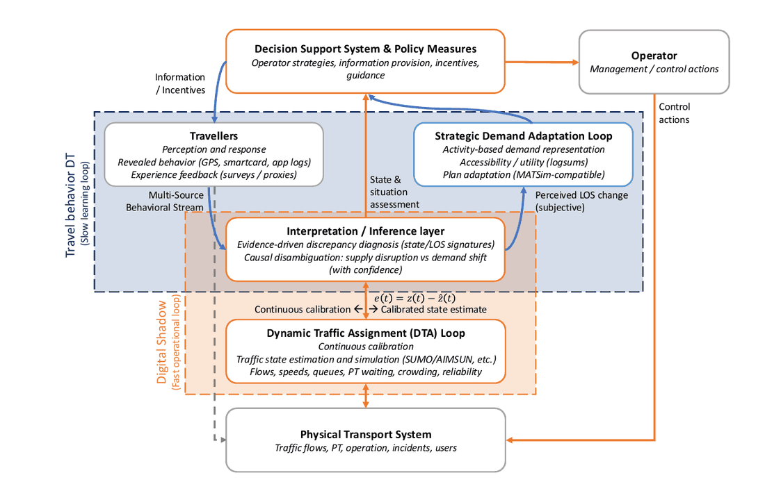 Dual-loop digital twin architecture with an inference layer