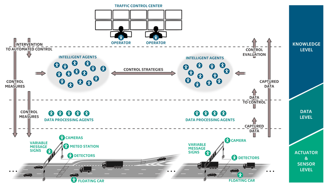 Three-level multi-agent traffic management architecture