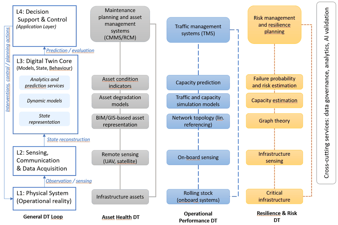 Four-layer reference architecture for a railway digital twin