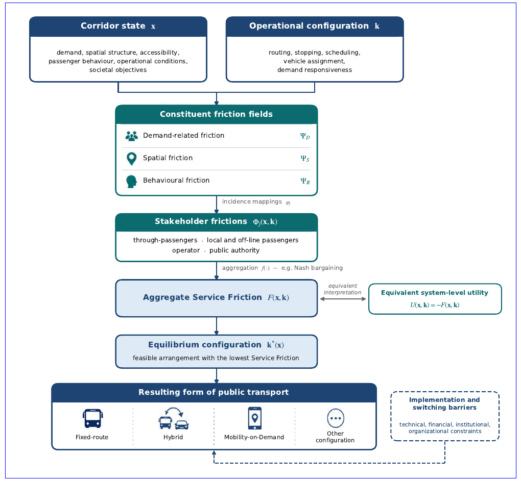 Conceptual structure of the Theory of Service Friction
