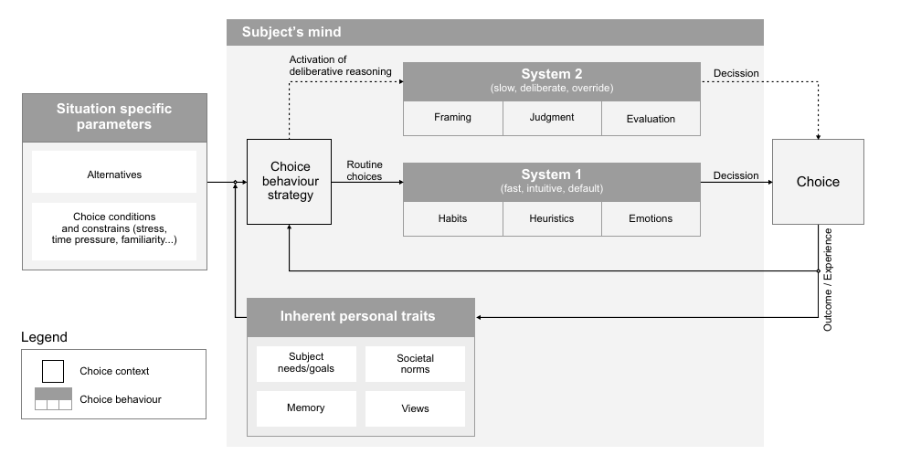 Dual-process framework with a choice behaviour strategy gating between System 1 and System 2