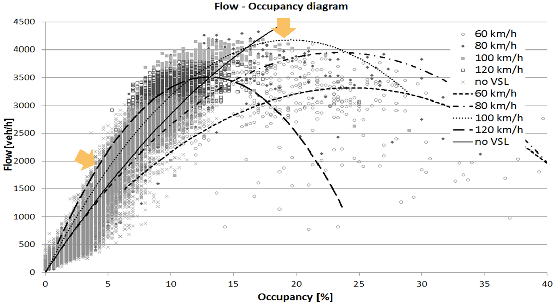 Flow-occupancy diagram under different variable speed limit settings